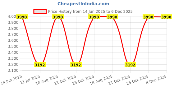 tatacliq.com Rocia by Regal Women's Black Casual Booties rocia Price History Graph from 14 Jun 2025 to 5 Dec 2025
