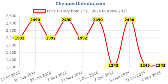 tatacliq.com Rocia by Regal Women's Black Casual Sandals rocia Price History Graph from 17 Jul 2024 to 3 Nov 2025