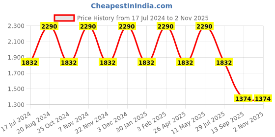tatacliq.com Rocia by Regal Women's Black Casual Sandals rocia Price History Graph from 17 Jul 2024 to 1 Nov 2025