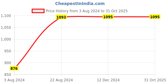 tatacliq.com Rocia by Regal Women's Black Casual Sandals rocia Price History Graph from 3 Aug 2024 to 30 Oct 2025