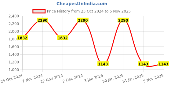 tatacliq.com Rocia by Regal Women's Black Casual Sandals rocia Price History Graph from 25 Oct 2024 to 5 Nov 2025