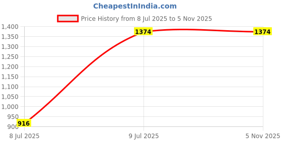 tatacliq.com Rocia by Regal Women's Black Casual Sandals rocia Price History Graph from 8 Jul 2025 to 3 Nov 2025