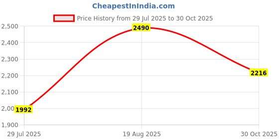 tatacliq.com Rocia by Regal Women's Black Casual Sandals rocia Price History Graph from 29 Jul 2025 to 30 Oct 2025