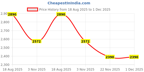 tatacliq.com Rocia by Regal Women's Black Casual Sandals rocia Price History Graph from 18 Aug 2025 to 1 Dec 2025