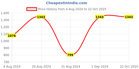 tatacliq.com Rocia by Regal Women's Black Casual Stilettos rocia Price History Graph from 4 Aug 2024 to 22 Oct 2025