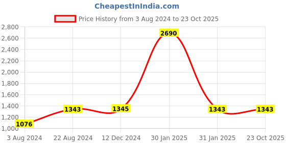 tatacliq.com Rocia by Regal Women's Black Casual Stilettos rocia Price History Graph from 3 Aug 2024 to 23 Oct 2025