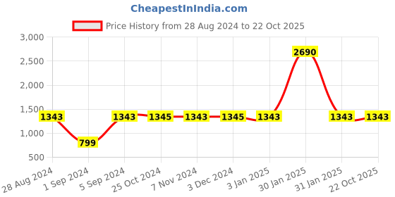 tatacliq.com Rocia by Regal Women's Black Casual Stilettos rocia Price History Graph from 28 Aug 2024 to 22 Oct 2025