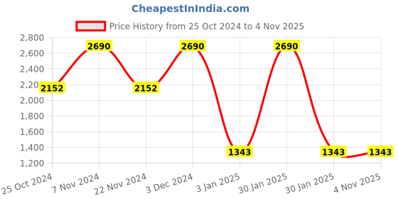 tatacliq.com Rocia by Regal Women's Black Casual Stilettos rocia Price History Graph from 25 Oct 2024 to 3 Nov 2025