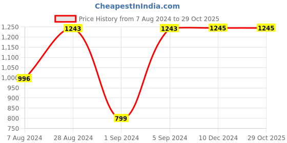 tatacliq.com Rocia by Regal Women's Black Casual Wedges rocia Price History Graph from 7 Aug 2024 to 29 Oct 2025