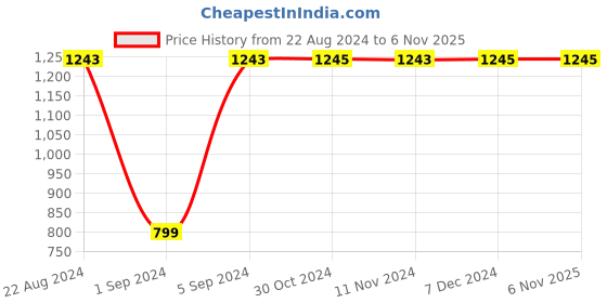 tatacliq.com Rocia by Regal Women's Black Casual Wedges rocia Price History Graph from 22 Aug 2024 to 6 Nov 2025
