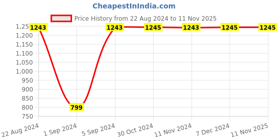 tatacliq.com Rocia by Regal Women's Black Casual Wedges rocia Price History Graph from 22 Aug 2024 to 7 Nov 2025