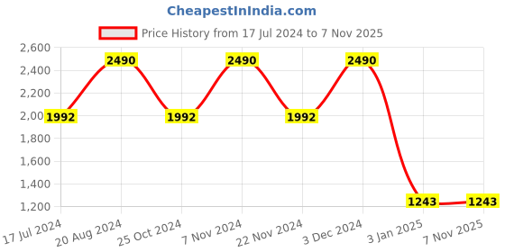 tatacliq.com Rocia by Regal Women's Black Cross Strap Wedges rocia Price History Graph from 17 Jul 2024 to 6 Nov 2025
