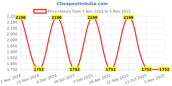 tatacliq.com Rocia by Regal Women's Black Mule Shoes rocia Price History Graph from 7 Nov 2024 to 3 Nov 2025