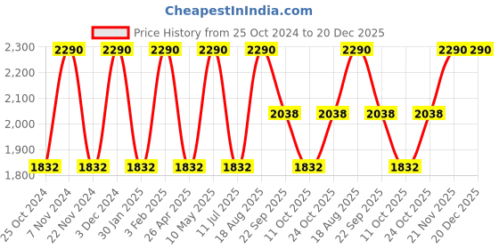 tatacliq.com Rocia by Regal Women's Black Sling Back Sandals rocia Price History Graph from 25 Oct 2024 to 20 Dec 2025