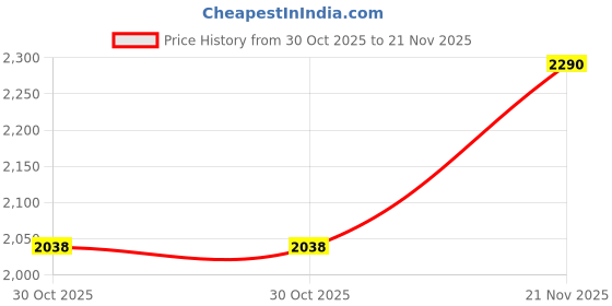 tatacliq.com Rocia by Regal Women's Black Sling Back Sandals rocia Price History Graph from 30 Oct 2025 to 21 Nov 2025