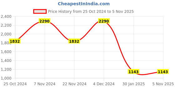 tatacliq.com Rocia by Regal Women's Black T-Strap Sandals regal Price History Graph from 25 Oct 2024 to 4 Nov 2025