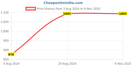 tatacliq.com Rocia by Regal Women's Black Thong Wedges rocia Price History Graph from 3 Aug 2024 to 2 Nov 2025