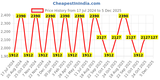 tatacliq.com Rocia by Regal Women's Black Thong Wedges rocia Price History Graph from 17 Jul 2024 to 5 Dec 2025