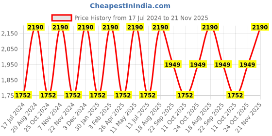 tatacliq.com Rocia by Regal Women's Black Thong Wedges rocia Price History Graph from 17 Jul 2024 to 21 Nov 2025