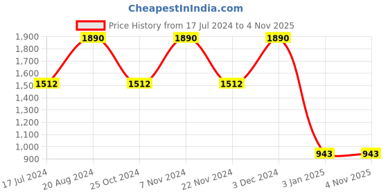 tatacliq.com Rocia by Regal Women's Black Thong Wedges rocia Price History Graph from 17 Jul 2024 to 3 Nov 2025