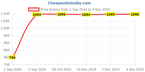 tatacliq.com Rocia by Regal Women's Black Thong Wedges rocia Price History Graph from 1 Sep 2024 to 3 Nov 2025