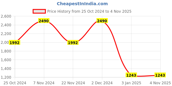 tatacliq.com Rocia by Regal Women's Black Thong Wedges rocia Price History Graph from 25 Oct 2024 to 3 Nov 2025