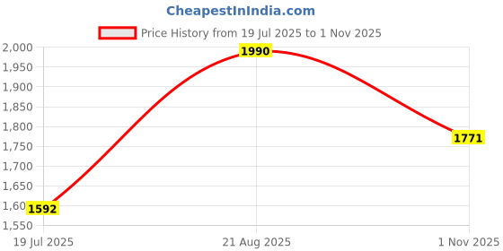 tatacliq.com Rocia by Regal Women's Black Thong Wedges rocia Price History Graph from 19 Jul 2025 to 1 Nov 2025