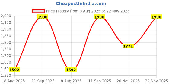 tatacliq.com Rocia by Regal Women's Black Thong Wedges rocia Price History Graph from 8 Aug 2025 to 22 Nov 2025