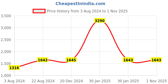 tatacliq.com Rocia by Regal Women's Brown Ankle Strap Wedges rocia Price History Graph from 3 Aug 2024 to 31 Oct 2025
