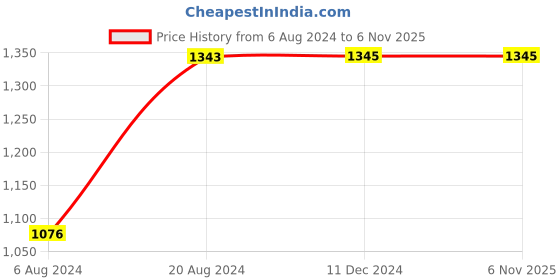 tatacliq.com Rocia by Regal Women's Brown Casual Sandals rocia Price History Graph from 6 Aug 2024 to 6 Nov 2025