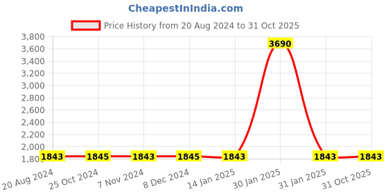 tatacliq.com Rocia by Regal Women's Brown Snow Boots rocia Price History Graph from 20 Aug 2024 to 31 Oct 2025