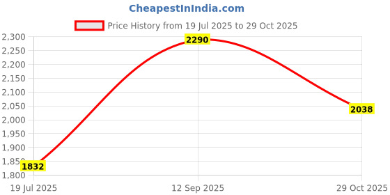 tatacliq.com Rocia by Regal Women's Camel Back Strap Sandals rocia Price History Graph from 19 Jul 2025 to 29 Oct 2025