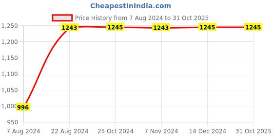 tatacliq.com Rocia by Regal Women's Camel Casual Sandals rocia Price History Graph from 7 Aug 2024 to 30 Oct 2025