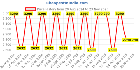 tatacliq.com Rocia by Regal Women's Camel Casual Wedges rocia Price History Graph from 20 Aug 2024 to 22 Nov 2025