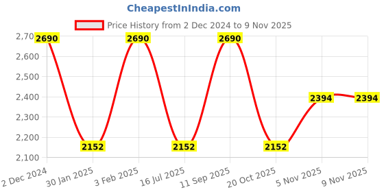 tatacliq.com Rocia by Regal Women's Champagne Gold Thong Wedges rocia Price History Graph from 2 Dec 2024 to 9 Nov 2025