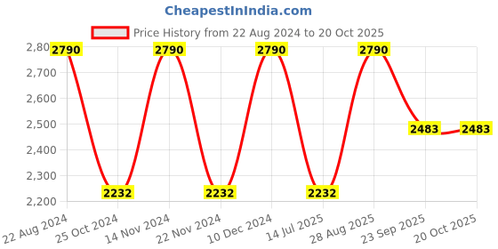tatacliq.com Rocia by Regal Women's Chickoo Casual Loafers rocia Price History Graph from 22 Aug 2024 to 20 Oct 2025