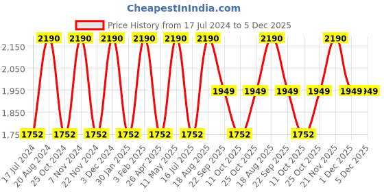 tatacliq.com Rocia by Regal Women's Cream Ankle Strap Sandals rocia Price History Graph from 17 Jul 2024 to 2 Dec 2025