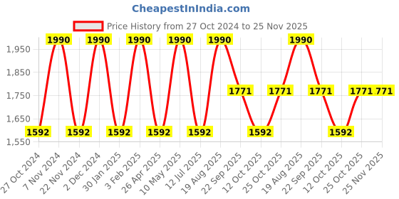 tatacliq.com Rocia by Regal Women's Cream Ankle Strap Wedges rocia Price History Graph from 27 Oct 2024 to 24 Nov 2025