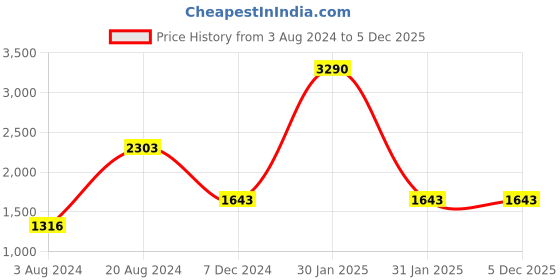 tatacliq.com Rocia by Regal Women's Cream Casual Sandals rocia Price History Graph from 3 Aug 2024 to 5 Dec 2025