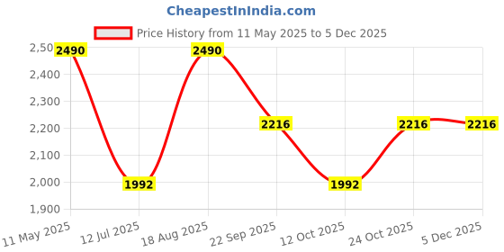 tatacliq.com Rocia by Regal Women's Cream Thong Wedges rocia Price History Graph from 11 May 2025 to 4 Dec 2025