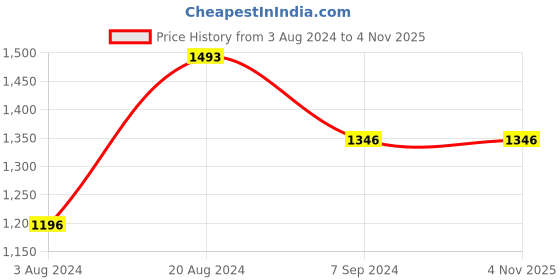 tatacliq.com Rocia by Regal Women's Gold Ankle Strap Sandals rocia Price History Graph from 3 Aug 2024 to 3 Nov 2025