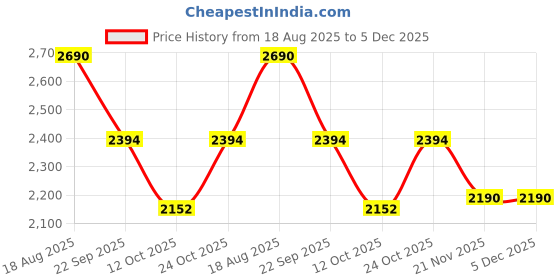 tatacliq.com Rocia by Regal Women's Gold Ankle Strap Sandals rocia Price History Graph from 18 Aug 2025 to 5 Dec 2025
