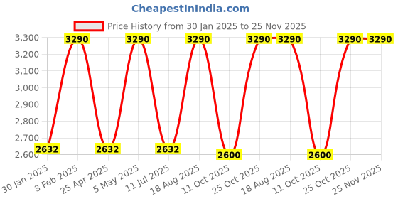 tatacliq.com Rocia by Regal Women's Gold Ankle Strap Wedges rocia Price History Graph from 30 Jan 2025 to 25 Nov 2025