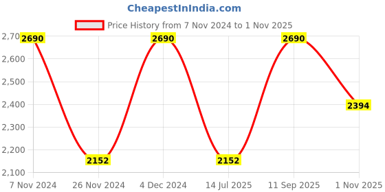 tatacliq.com Rocia by Regal Women's Gold Back Strap Sandals rocia Price History Graph from 7 Nov 2024 to 1 Nov 2025
