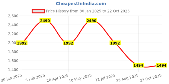 tatacliq.com Rocia by Regal Women's Gold Casual Stilettos rocia Price History Graph from 30 Jan 2025 to 22 Oct 2025