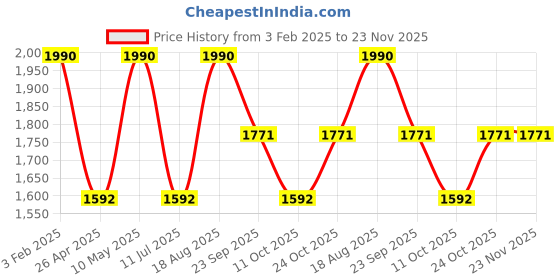 tatacliq.com Rocia by Regal Women's Gold Cross Strap Sandals rocia Price History Graph from 3 Feb 2025 to 23 Nov 2025