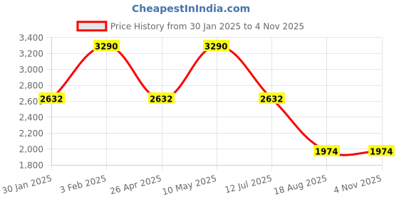 tatacliq.com Rocia by Regal Women's Gold Ethnic Juttis rocia Price History Graph from 30 Jan 2025 to 3 Nov 2025