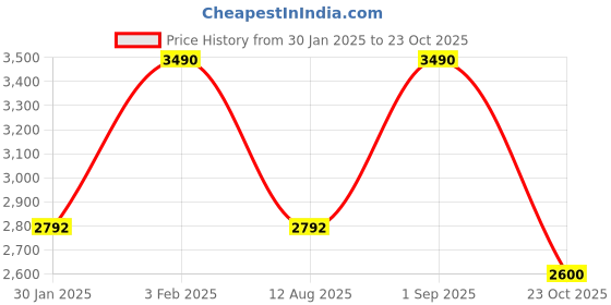 tatacliq.com Rocia by Regal Women's Gold Ethnic Juttis rocia Price History Graph from 30 Jan 2025 to 23 Oct 2025