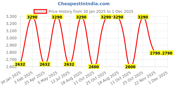 tatacliq.com Rocia by Regal Women's Gold Ethnic Wedges rocia Price History Graph from 30 Jan 2025 to 1 Dec 2025