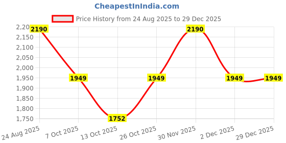 tatacliq.com Rocia by Regal Women's Gold Sling Back Sandals rocia Price History Graph from 24 Aug 2025 to 29 Dec 2025